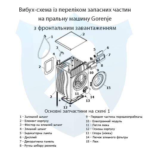 Вибух-схема із переліком запасних частин на фронтальну пральну машину Gorenje 1